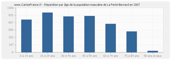 Répartition par âge de la population masculine de La Ferté-Bernard en 2007